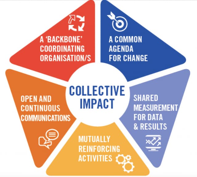 Collective Impact Center
