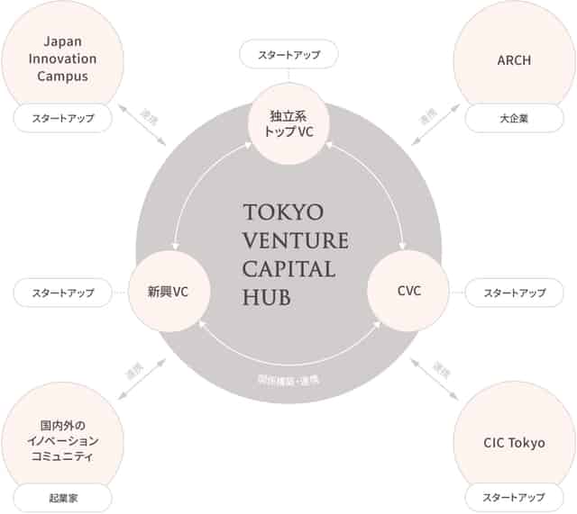 Tokyo Venture Capital Hub