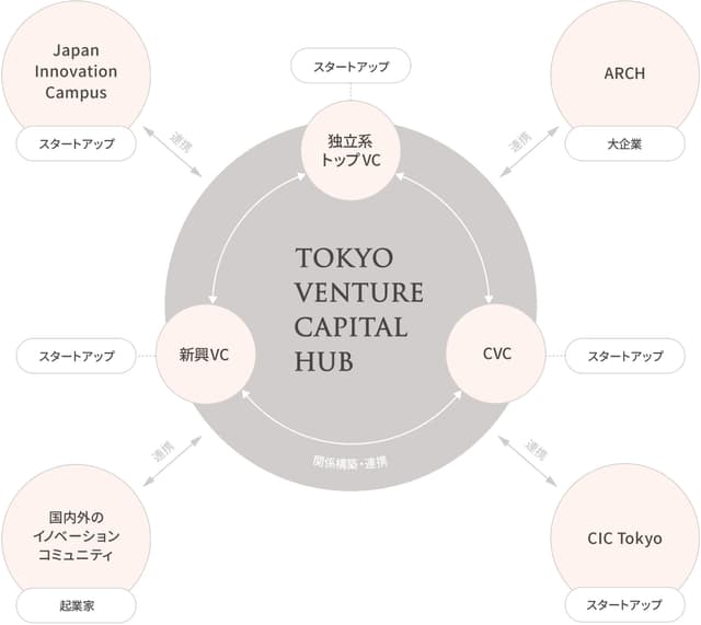 Tokyo Venture Capital Hub